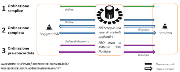 Nodo Smistamento Ordini: Le Caratteristiche Dell'Ordine Elettronico